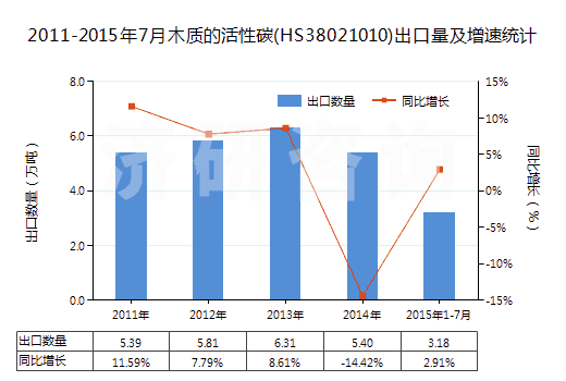 2011-2015年7月木質的活性碳(HS38021010)出口量及增速統(tǒng)計